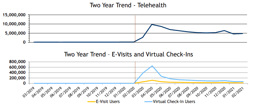 Two Year Trend - Telehealth. Two Year Trend - E-Visits And Virtual Check Ins.