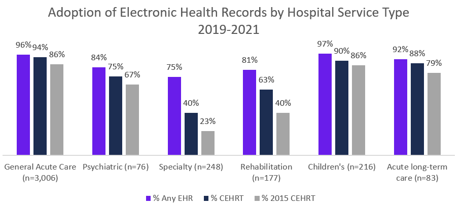 A Chart Showing Adoption Of Ehr Systems By Service Type, Via Healthit.
