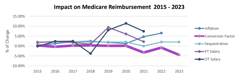 A Chart Showing Trends In Medicare Reimbursement For Rehabilitation Therapy Compared To Cost Of Service Delivery And Other Factors.