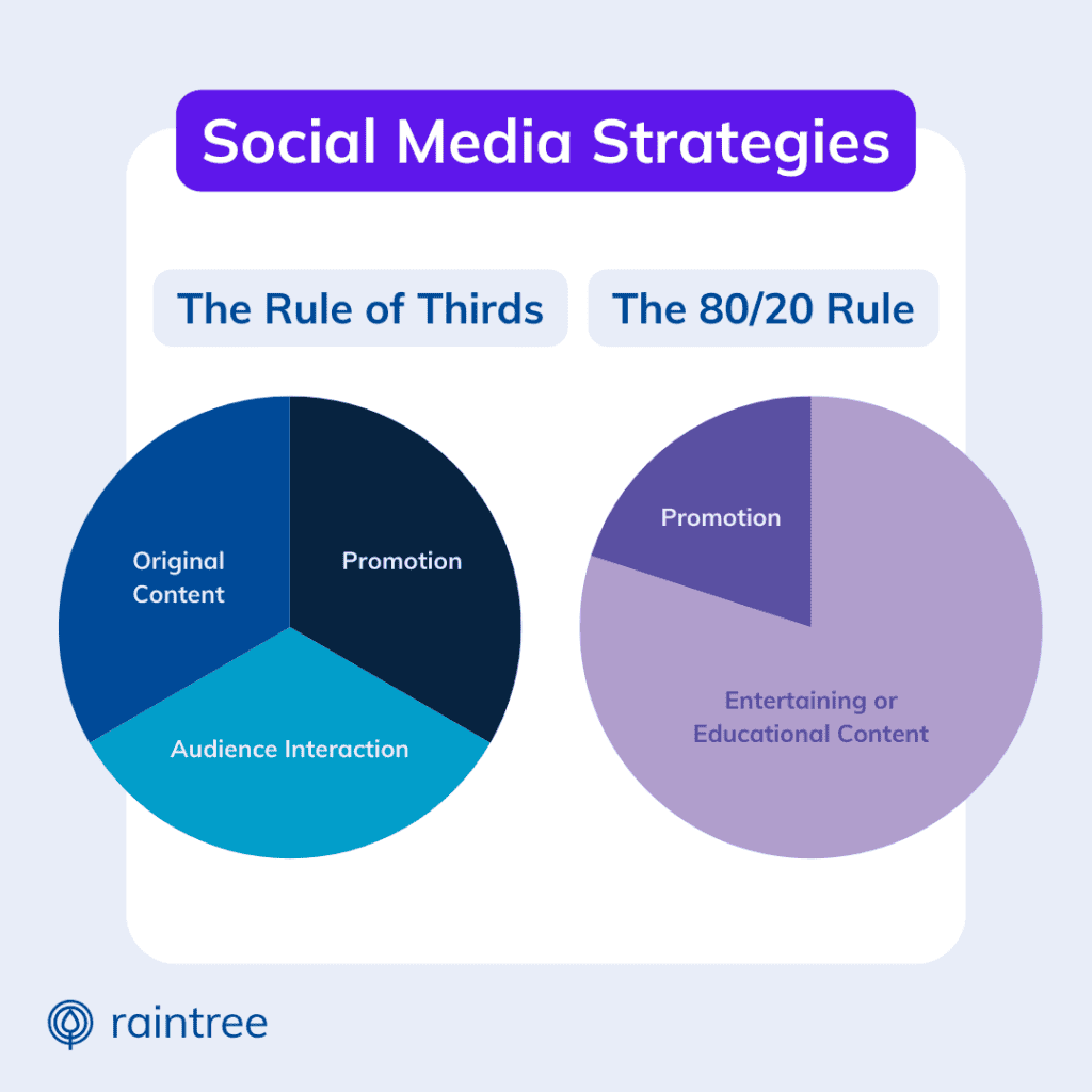 A Graphic Illustrating Two Social Media Content Mix Strategies In Pie Chart Format.