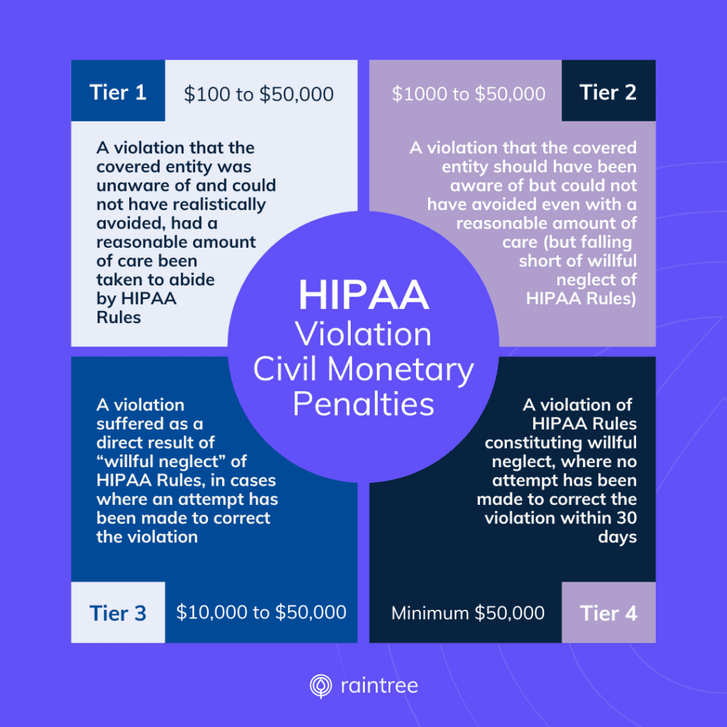 A Diagram Showing The Four Tiers Of Hipaa Violation Civil Monetary Penalties.