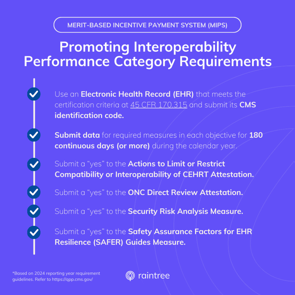 An Infographic That Summarizes The Merit-Based Incentive Payment Program (Mips) Promoting Interoperability Requirements.