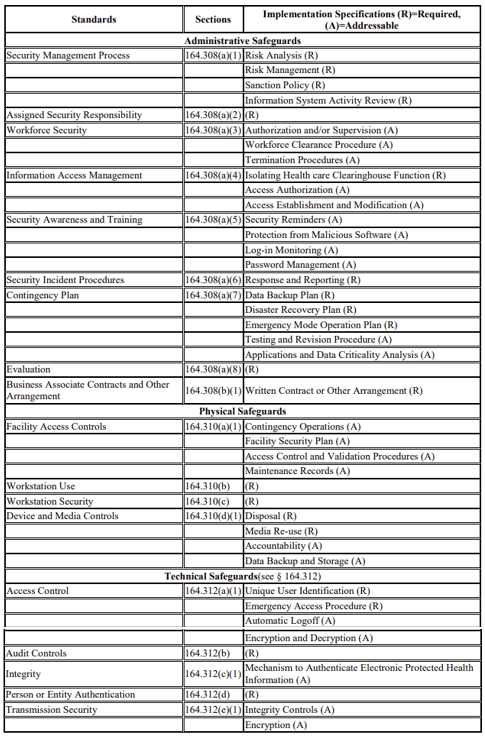 A Table That Shows The Standards, Sections, And Types Of Implementation Specifications.