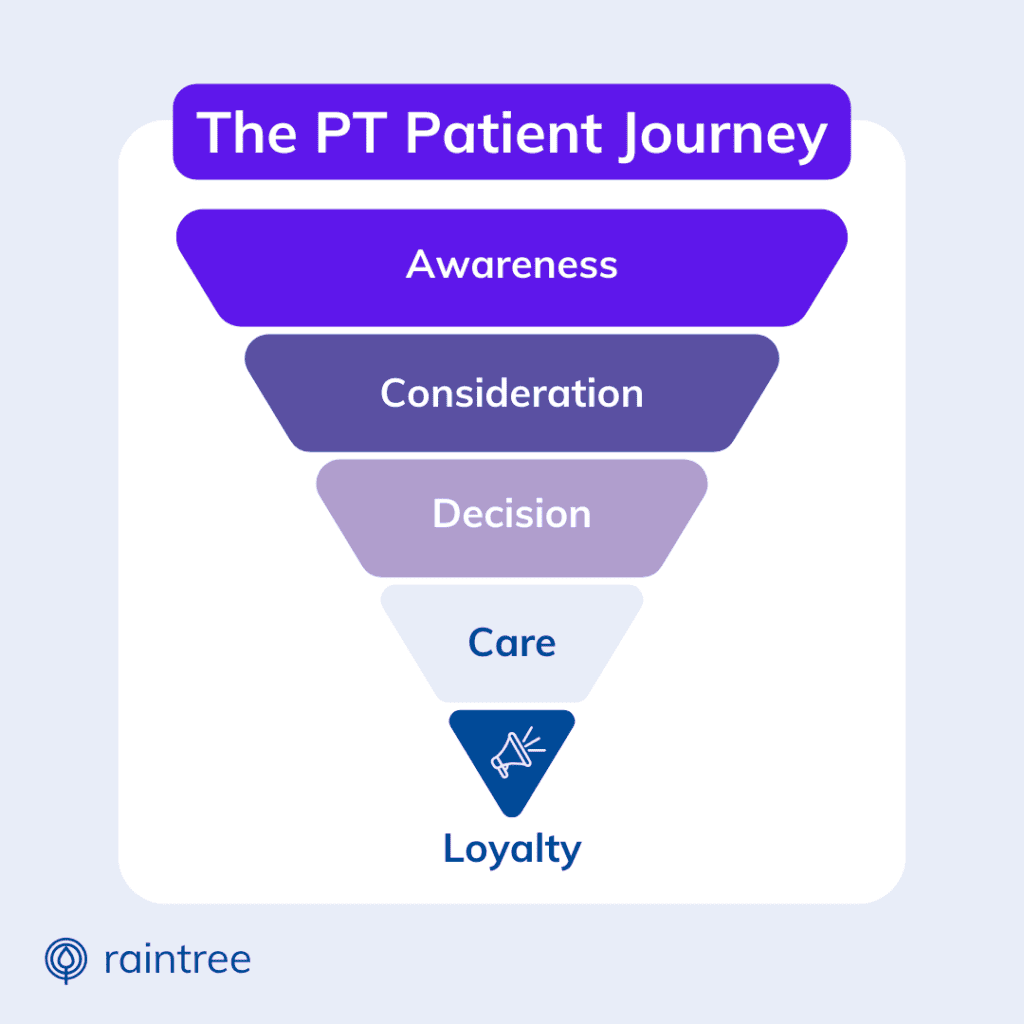 A Funnel Illustration That Depicts The Patient Journey In Five Stages: Awareness, Consideration, Decision, Care, And Loyalty.
