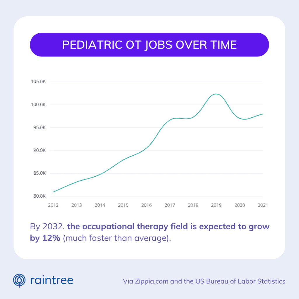 A Chart Showing The Growth Of Pediatric Therapy Jobs Over Time, From 2012 To 2021. It Also Includes A Note That &Quot;By 2032, The Occupational Therapy Field Is Expected To Grow By 12% (Much Faster Than Average).&Quot;