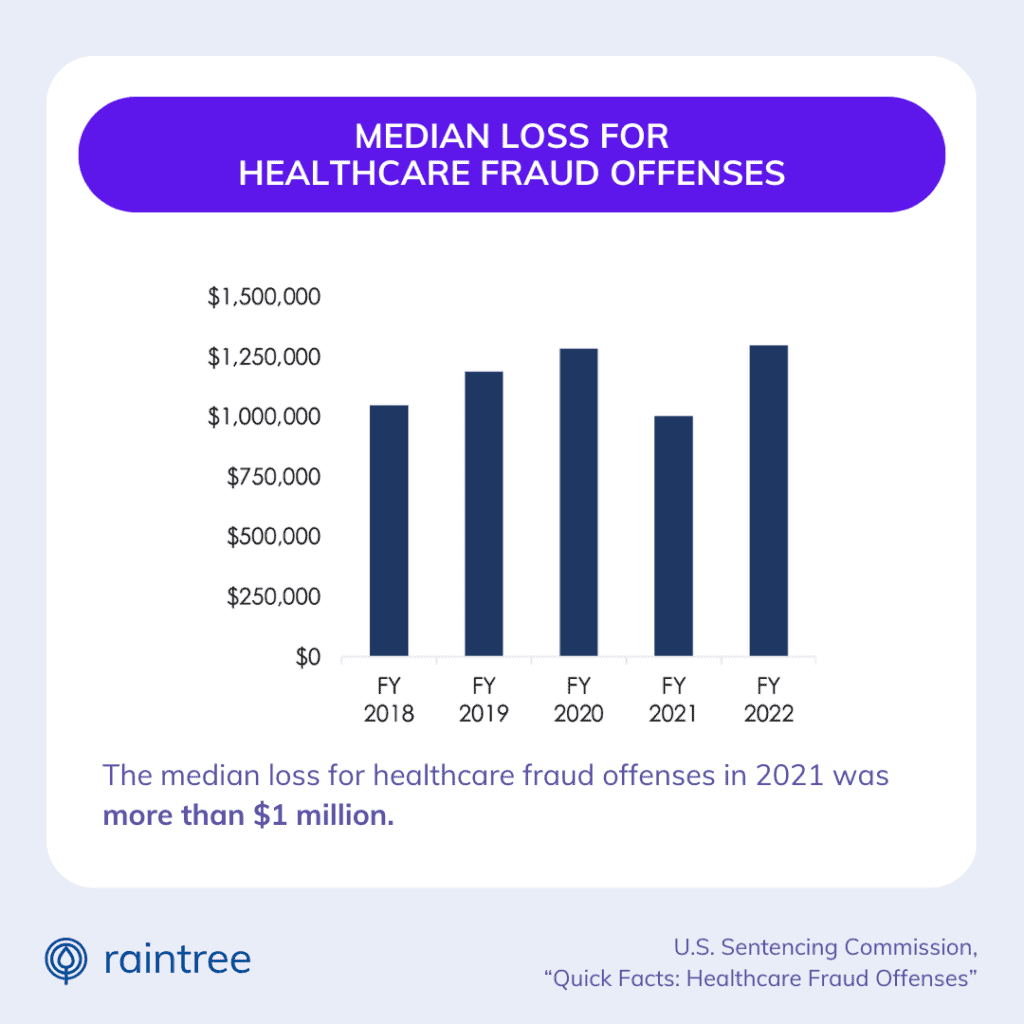 A Graph Showing The Losses Incurred By Medical Fraud Offenses Between 2018 And 2022, Via The U.s. Sentencing Commission.
