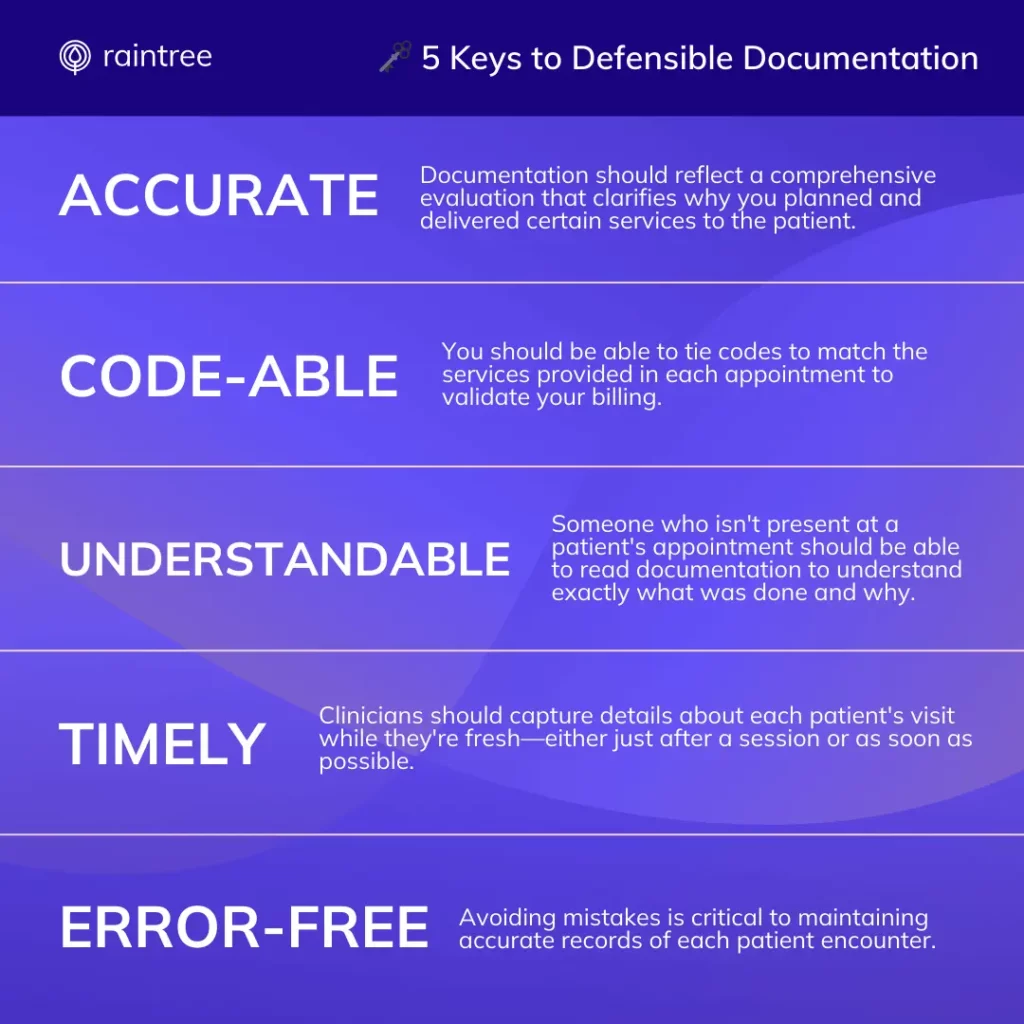 An Infographic Outlining The Acute Defensible Documentation Mnemonic By Asha As Related To Speech Therapy Billing.