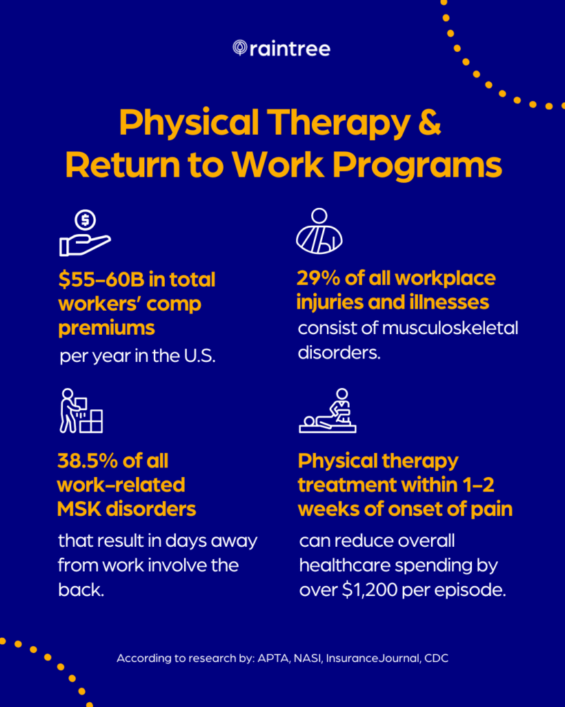 Return-To-Work Programs In Rehab Therapy: Aligning Operations, Outcomes, And Roi 1 Infographic Titled &Quot;Physical Therapy &Amp; Return To Work Programs&Quot;